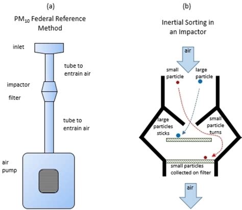 gravimetric filter method|what is a gravity filter.